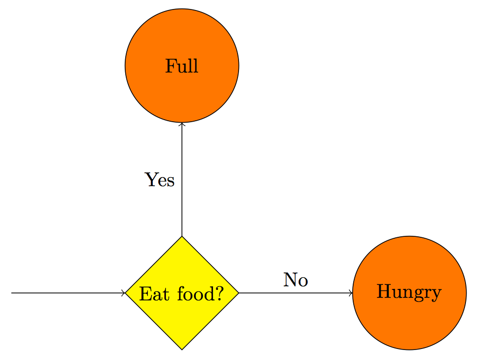 Tikz Flow Chart